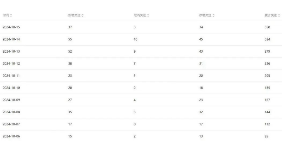 公众号项目训练营,30天做1个赚钱的公众号,秒变私域大佬
